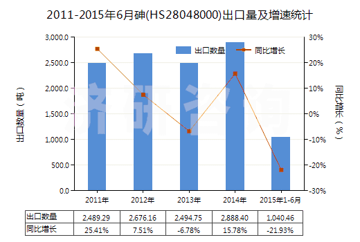 2011-2015年6月砷(HS28048000)出口量及增速統(tǒng)計(jì)